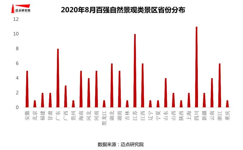 2020年8月自然景觀類景區100強榜單發布 旅遊 第4張