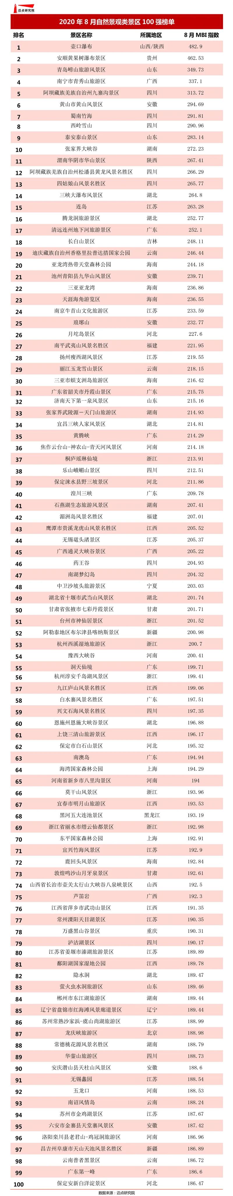 2020年8月自然景觀類景區100強榜單發布 旅遊 第2張