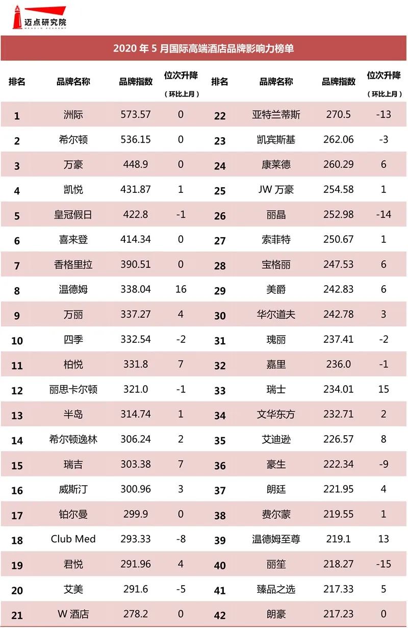 2020年5月高端酒店品牌發展報告 旅遊 第15張