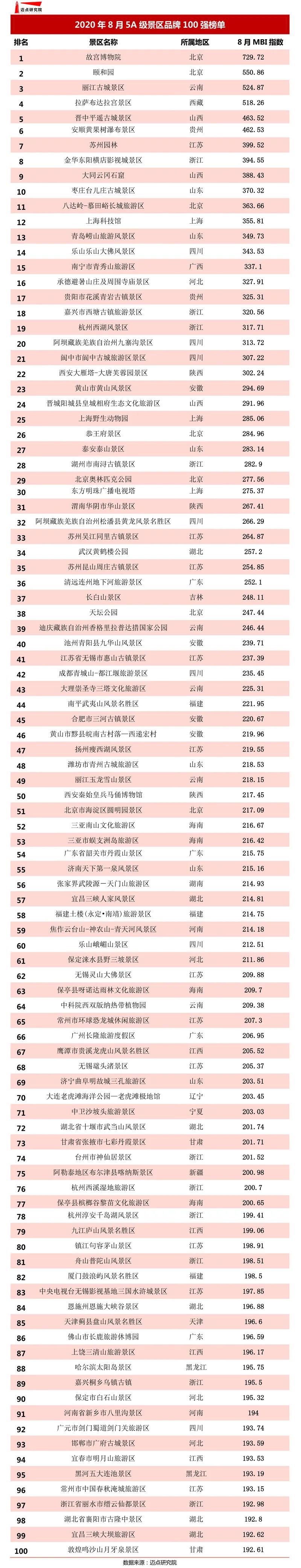 2020年8月5A級景區品牌100強榜單發布 旅遊 第2張