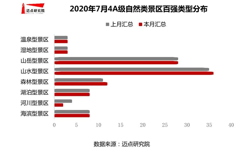 2020年7月4A級自然類景區品牌100強榜單發布 旅遊 第4張