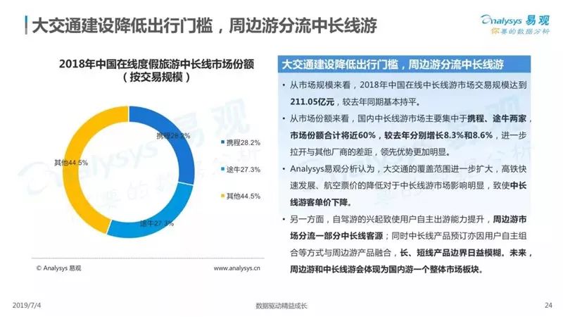 2019中國在線度假旅遊市場專題分析 旅遊 第25張