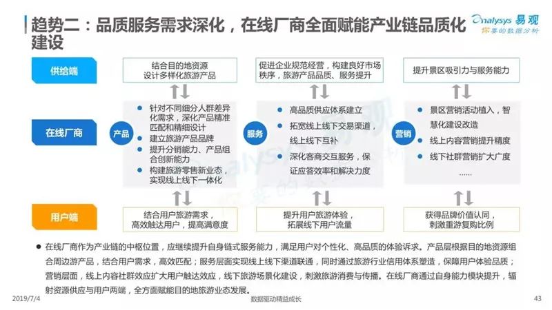 2019中國在線度假旅遊市場專題分析 旅遊 第44張