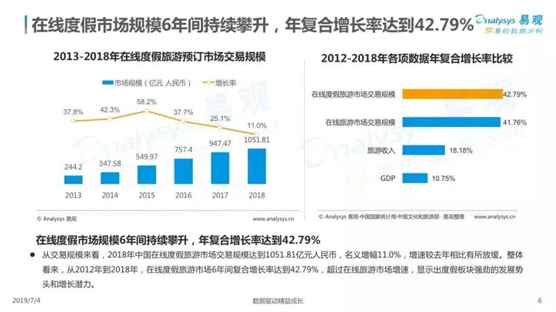 2019中國在線度假旅遊市場專題分析 旅遊 第7張