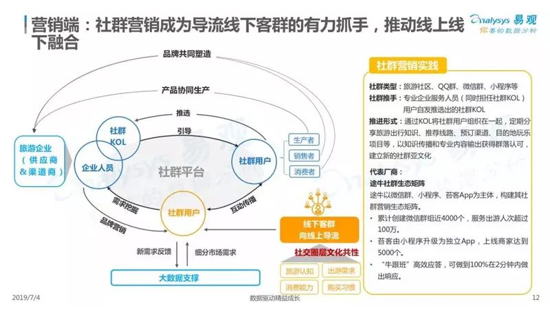 2019中國在線度假旅遊市場專題分析 旅遊 第13張