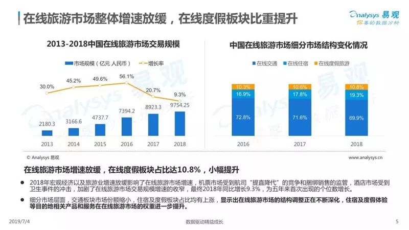 2019中國在線度假旅遊市場專題分析 旅遊 第6張