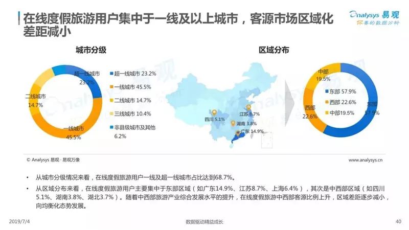 2019中國在線度假旅遊市場專題分析 旅遊 第41張