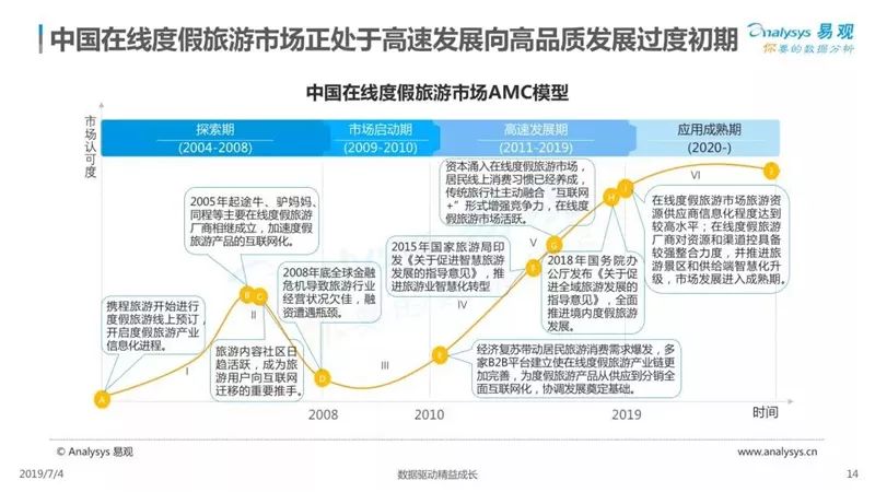 2019中國在線度假旅遊市場專題分析 旅遊 第15張