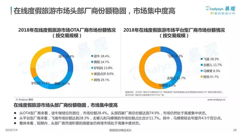 2019中國在線度假旅遊市場專題分析 旅遊 第19張