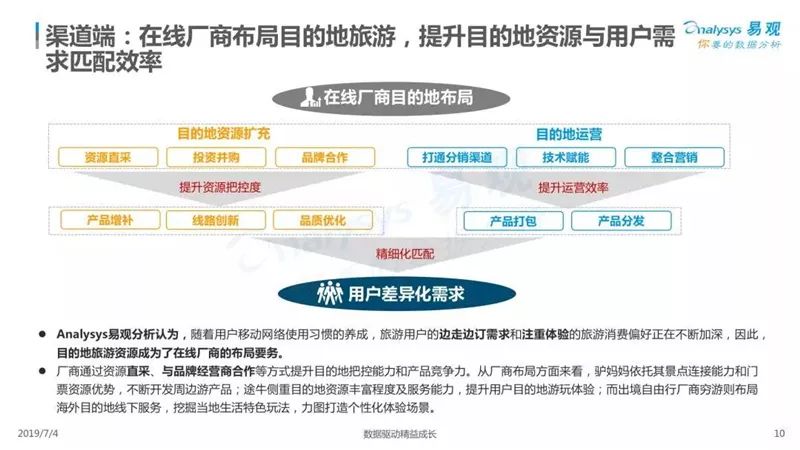 2019中國在線度假旅遊市場專題分析 旅遊 第11張