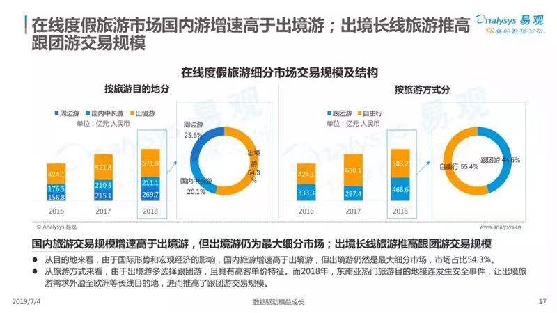 2019中國在線度假旅遊市場專題分析 旅遊 第18張