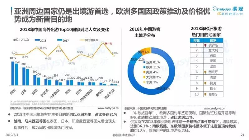 2019中國在線度假旅遊市場專題分析 旅遊 第22張