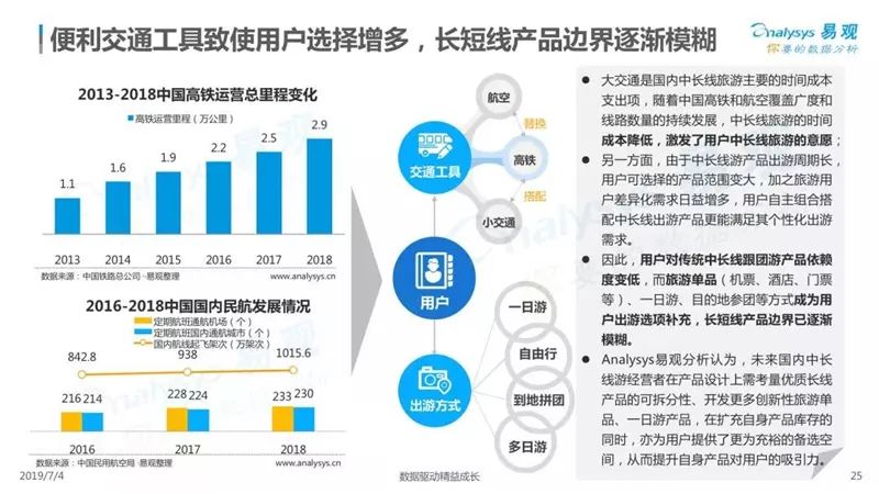 2019中國在線度假旅遊市場專題分析 旅遊 第26張