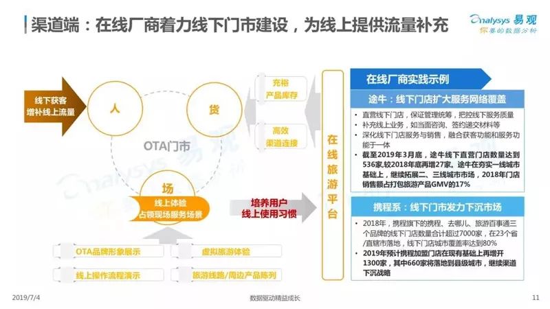 2019中國在線度假旅遊市場專題分析 旅遊 第12張