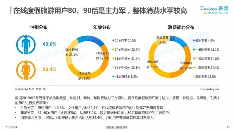 2019中國在線度假旅遊市場專題分析 旅遊 第40張