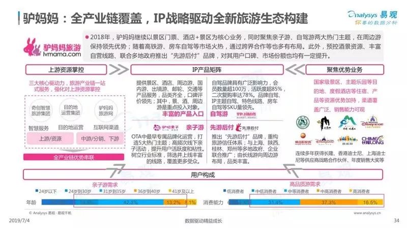 2019中國在線度假旅遊市場專題分析 旅遊 第35張