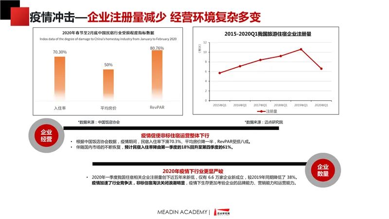 中國非標住宿品牌發展報告2019-2020 時尚 第22張