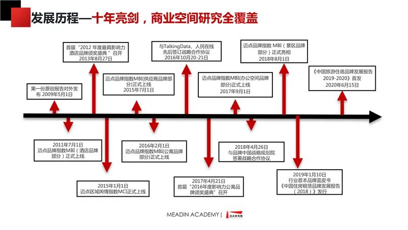 中國非標住宿品牌發展報告2019-2020 時尚 第28張