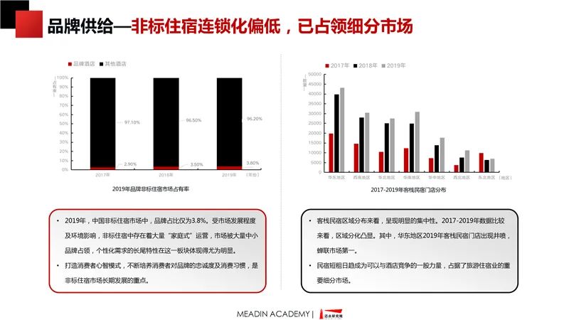 中國非標住宿品牌發展報告2019-2020 時尚 第10張