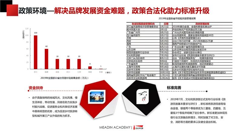 中國非標住宿品牌發展報告2019-2020 時尚 第11張