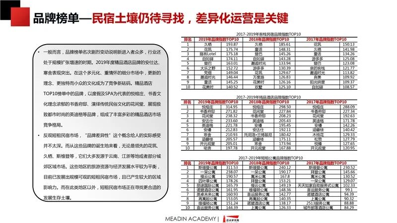 中國非標住宿品牌發展報告2019-2020 時尚 第18張