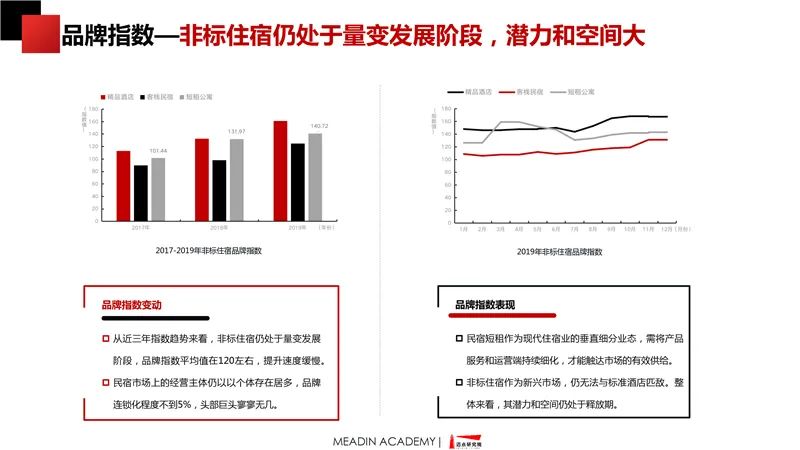 中國非標住宿品牌發展報告2019-2020 時尚 第16張