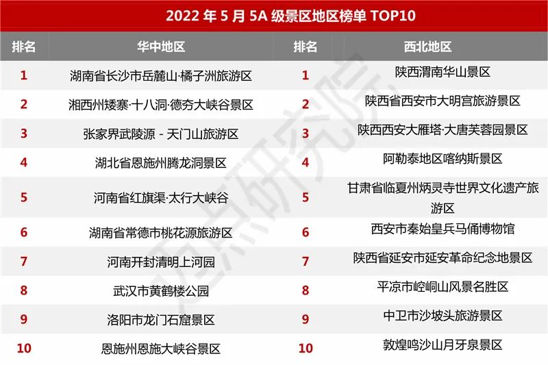 2022 年5月5A级景区品牌100强榜单
