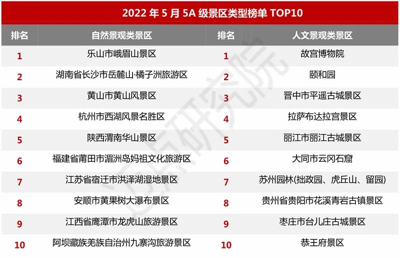 2022 年5月5A级景区品牌100强榜单