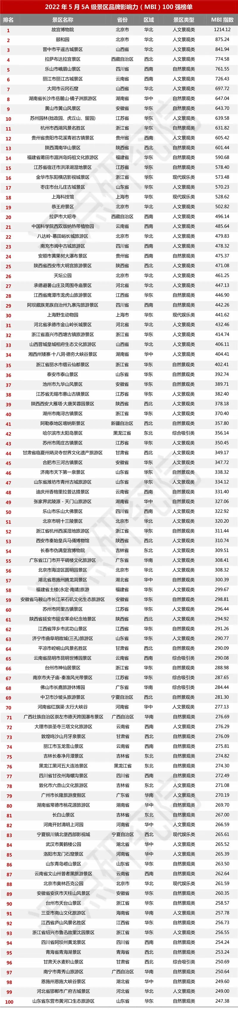 2022 年5月5A级景区品牌100强榜单