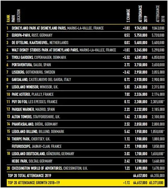 2019全球主題公園及景點報告 旅遊 第6張