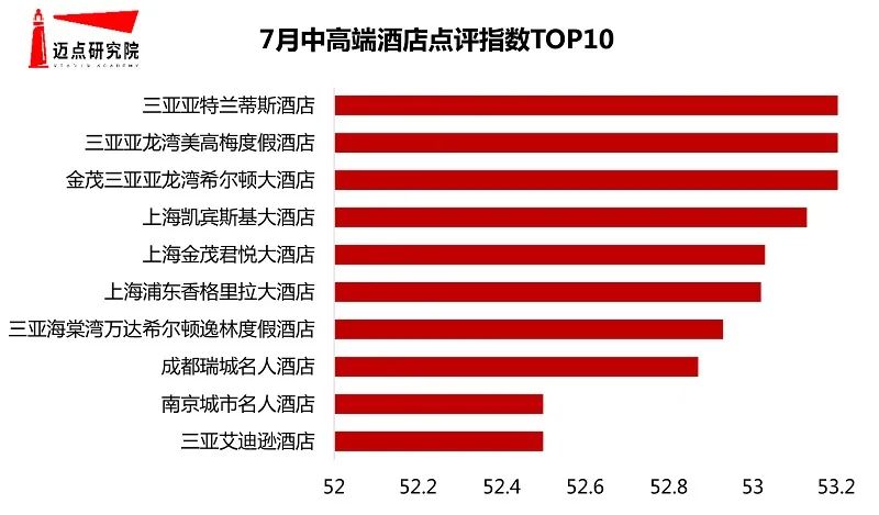 2020年7月50個城市中高端酒店500強榜單 旅遊 第12張