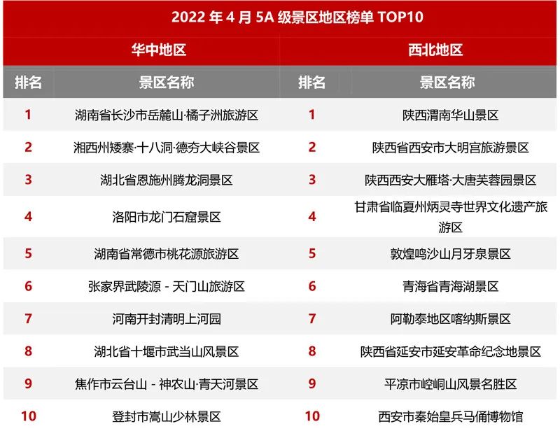 2022年4月5A级景区品牌100强榜单