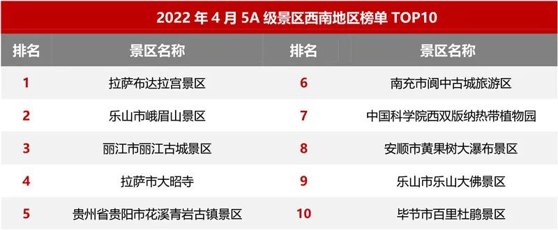 2022年4月5A级景区品牌100强榜单