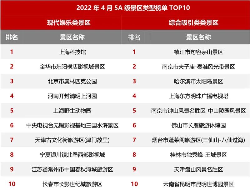 2022年4月5A级景区品牌100强榜单