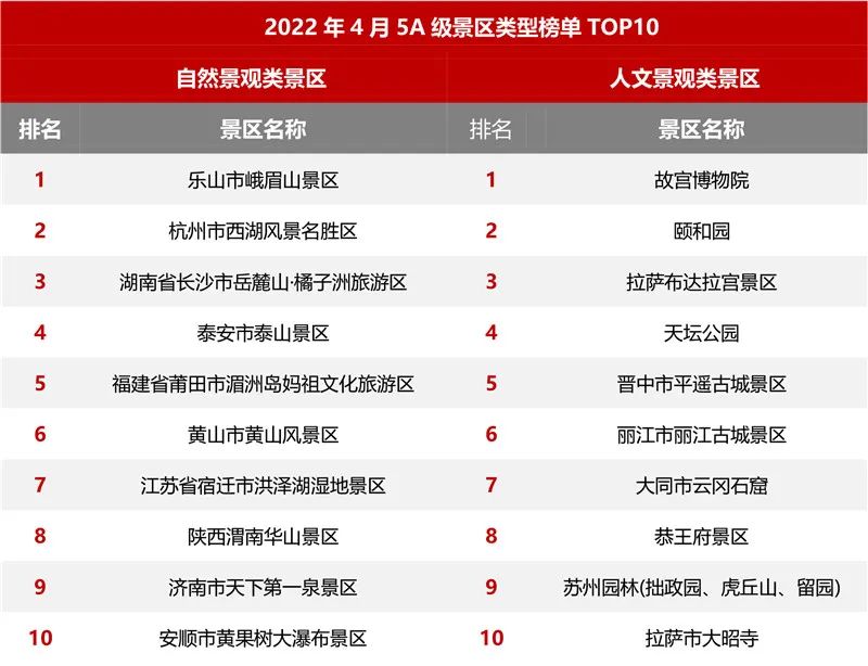 2022年4月5A级景区品牌100强榜单