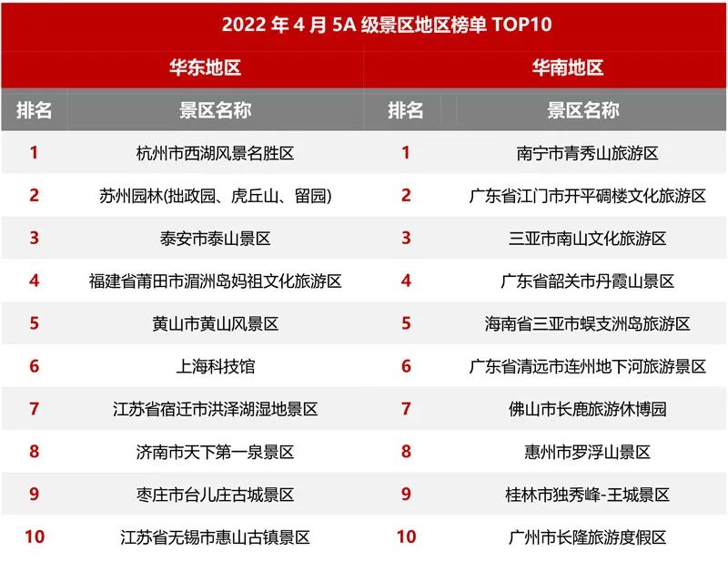 2022年4月5A级景区品牌100强榜单