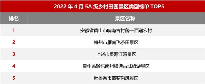 2022年4月5A级景区品牌100强榜单