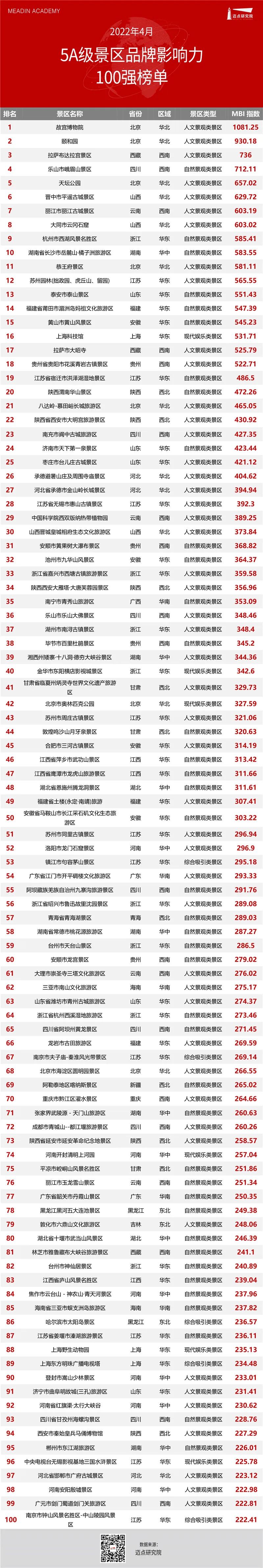 2022年4月5A级景区品牌100强榜单