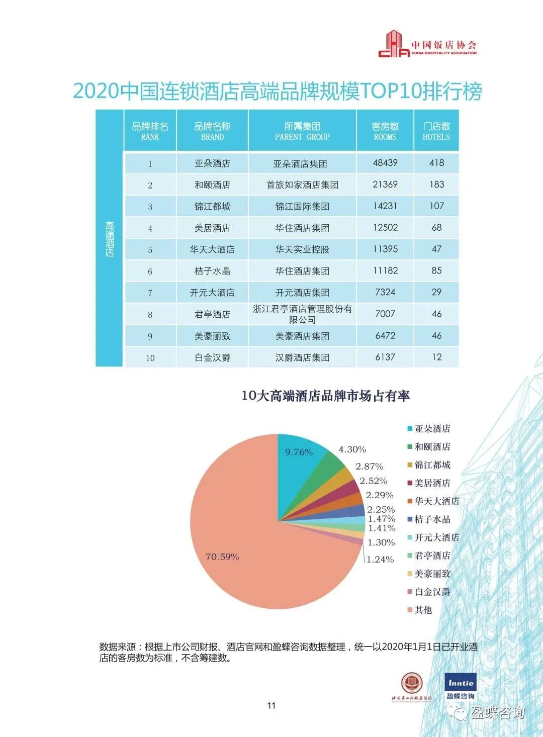 2020中國酒店集團TOP50報告 旅遊 第14張