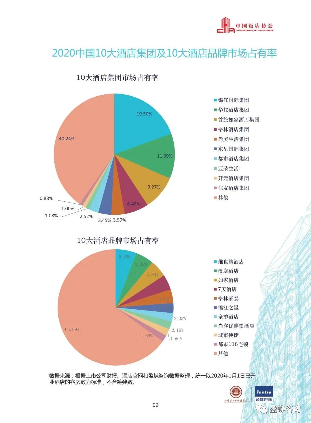 2020中國酒店集團TOP50報告 旅遊 第12張