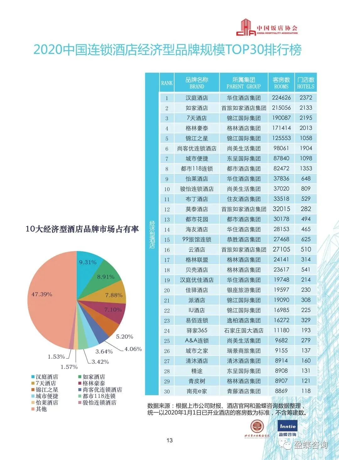 2020中國酒店集團TOP50報告 旅遊 第16張