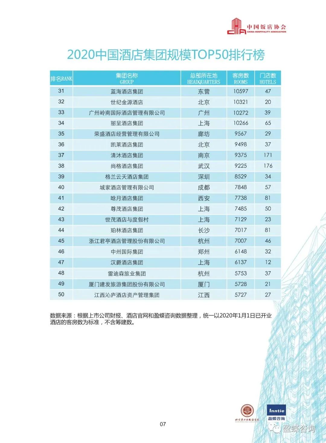 2020中國酒店集團TOP50報告 旅遊 第10張