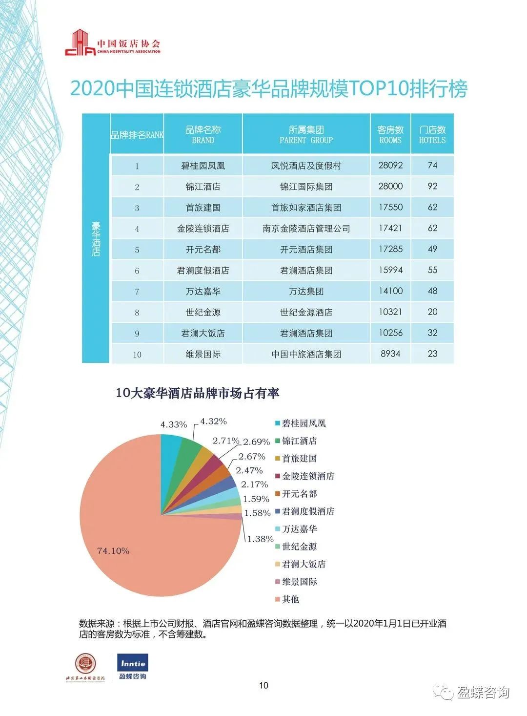 2020中國酒店集團TOP50報告 旅遊 第13張