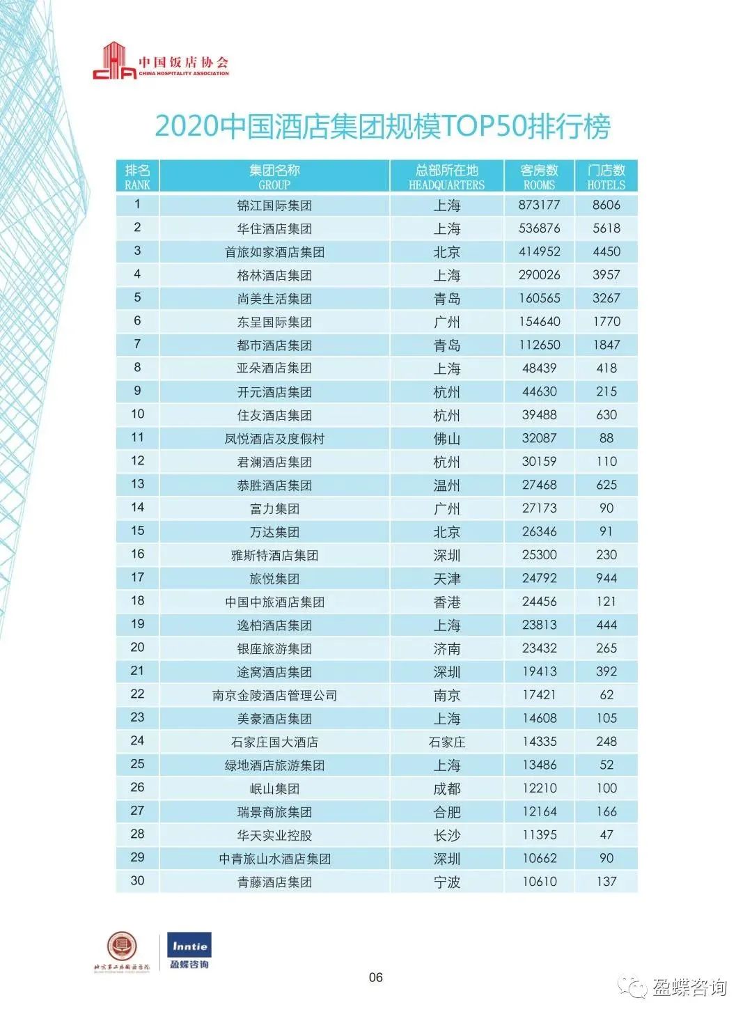 2020中國酒店集團TOP50報告 旅遊 第9張