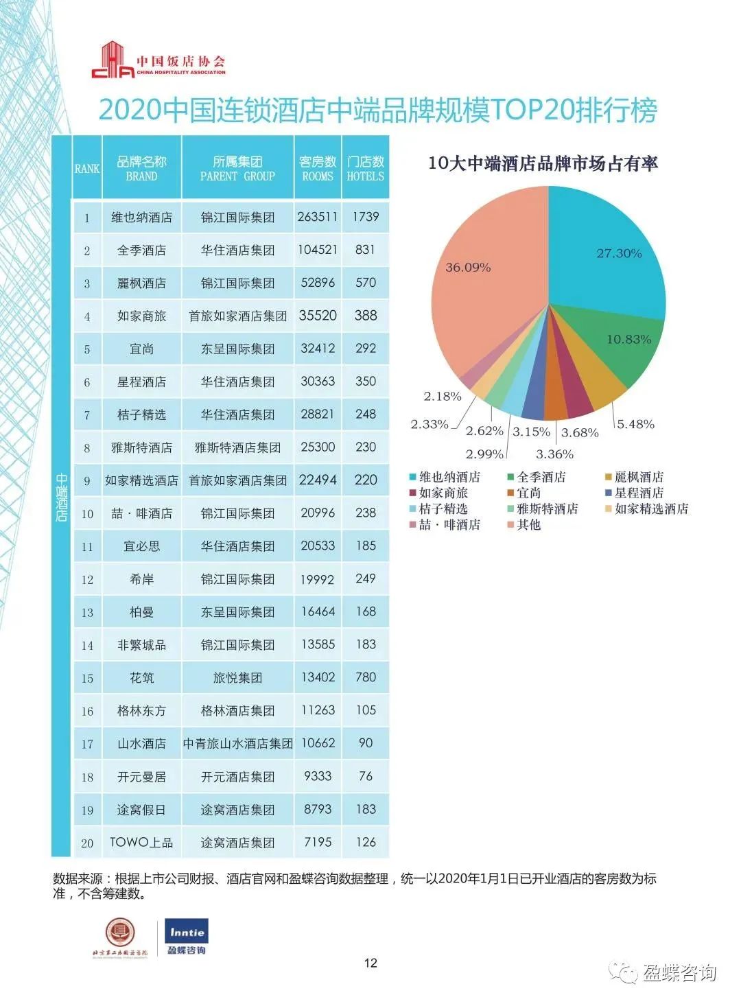 2020中國酒店集團TOP50報告 旅遊 第15張