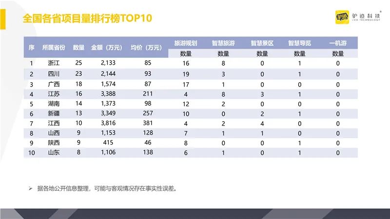 2020年6月全國旅遊行業招標資訊調研 旅遊 第13張