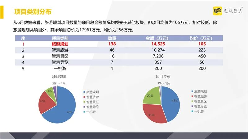 2020年6月全國旅遊行業招標資訊調研 旅遊 第5張