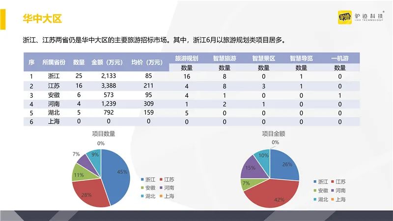 2020年6月全國旅遊行業招標資訊調研 旅遊 第8張