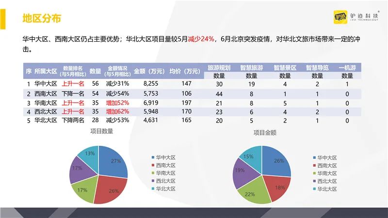 2020年6月全國旅遊行業招標資訊調研 旅遊 第7張