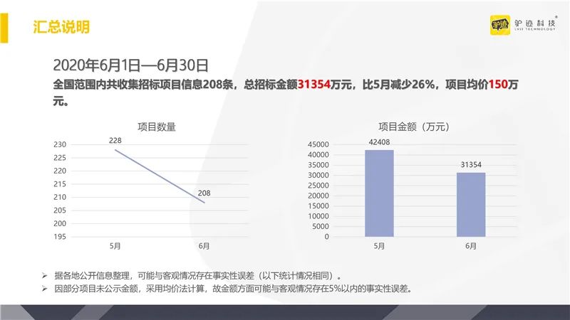 2020年6月全國旅遊行業招標資訊調研 旅遊 第4張